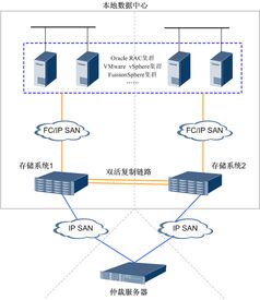 雙活存儲基礎知識 數據處理架構與實現原理